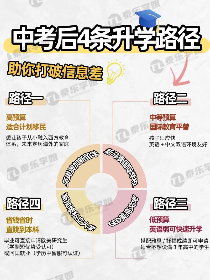 中考后不同升学路径对比信息图