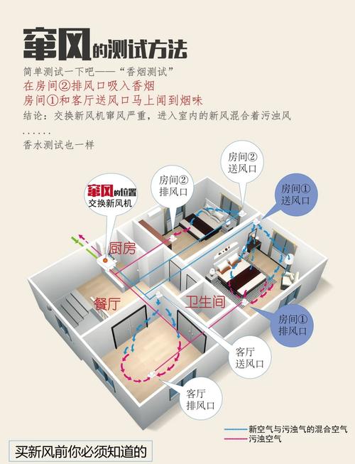 不同空间通风改造的核心要求