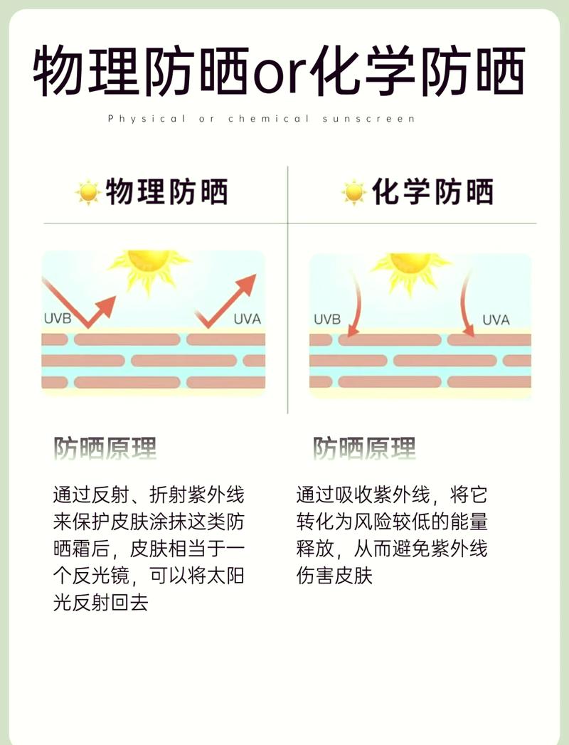 防晒霜SPF阻挡UVB原理示意图