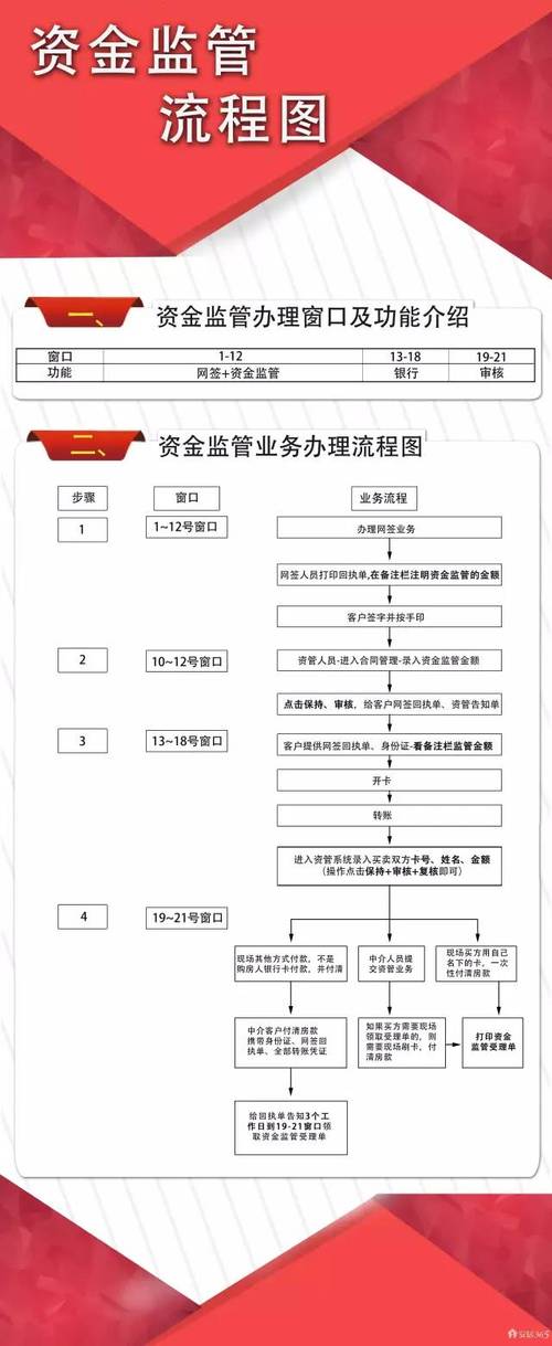 保交楼专项借款资金监管流程图