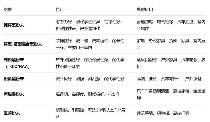 现在粉末涂层的新应用趋势