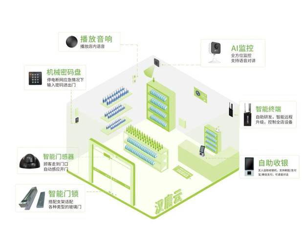 无人便利店天花板多摄像头融合骨架追踪示意图