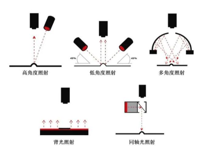 AI外观缺陷检测不同工业光源打光效果对比图