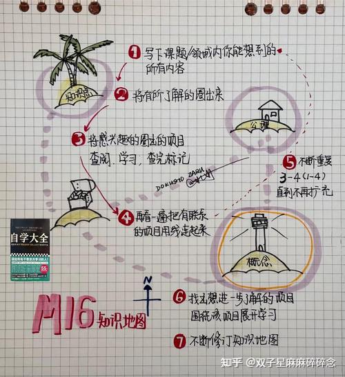 手写个人终身学习需求知识地图