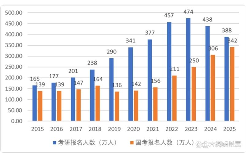 公务员考试报名人数激增压长图