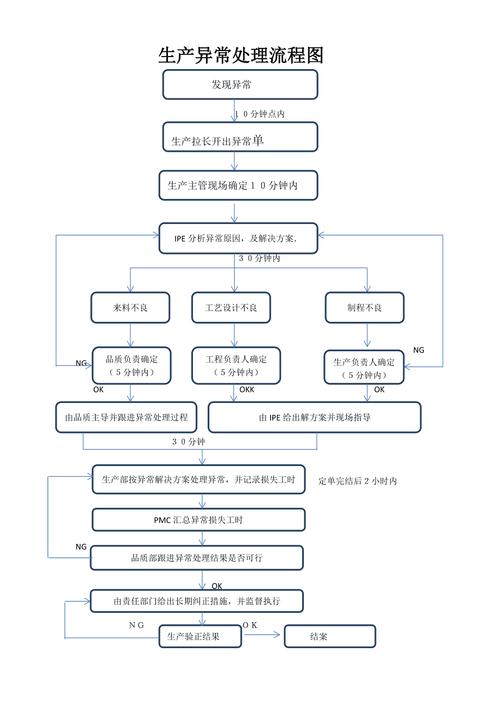 机械加工制造执行管控异常处理流程图