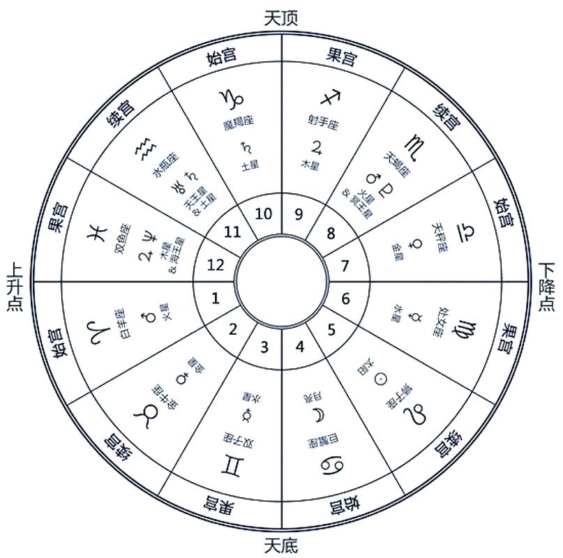 完整个人星盘示意图英文版