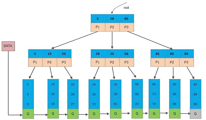 MySQL B+树索引叶子节点链表结构示意图