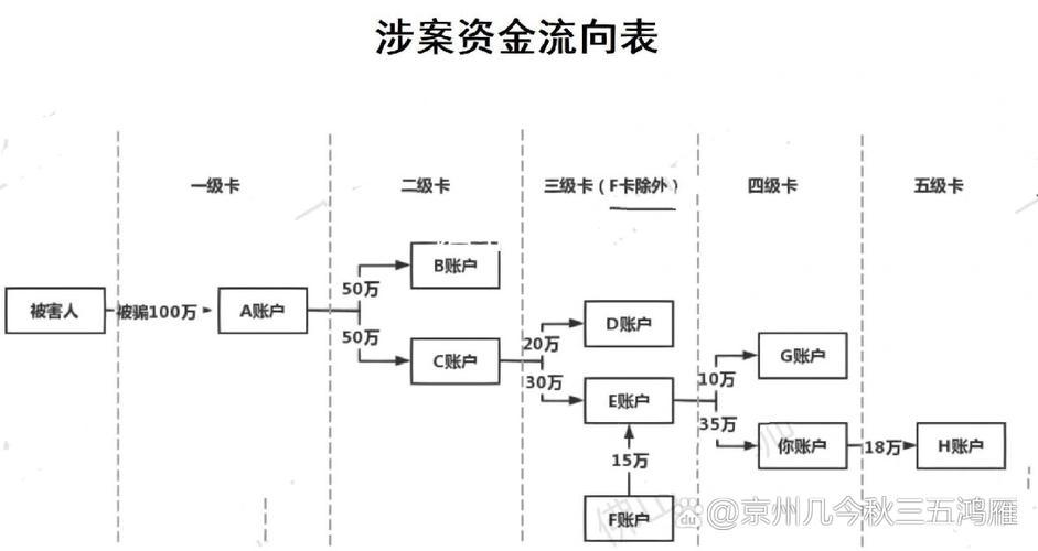 网络赌博私人资金流转路径图