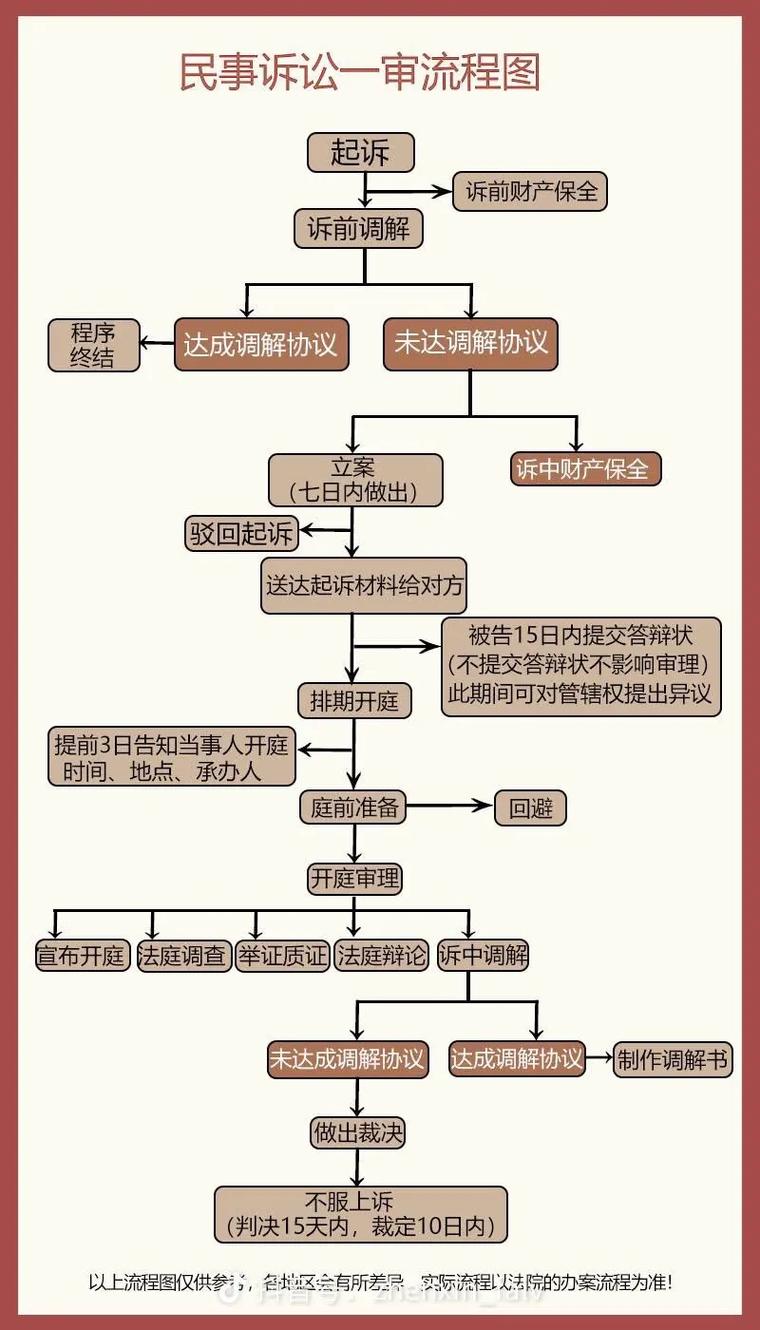 民事诉讼法一审普通程序审理期限流程图