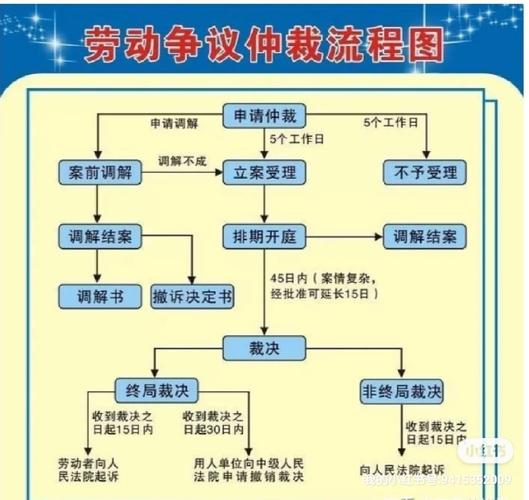 上海劳动仲裁委窗口办事流程示意图