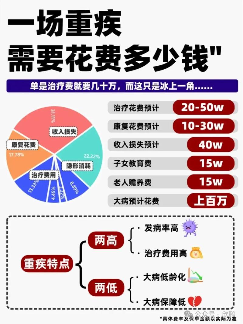 重大疾病间接费用与收入损失图