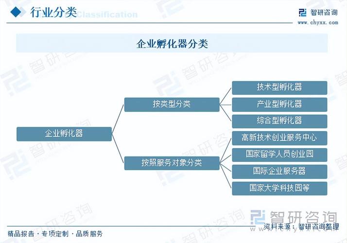 2024国内孵化器收入结构占比调研图