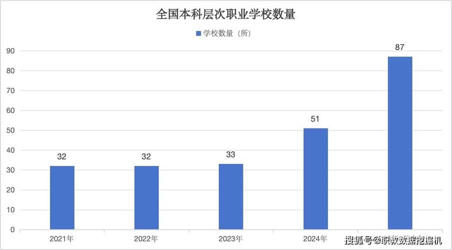 2023年中国职业教育本科招生增长趋势图
