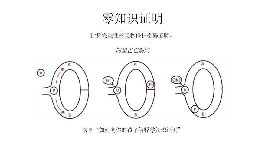 零知识证明阿里巴巴山洞逻辑示意图