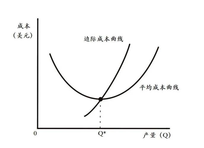 按量计费边际成本与规模效应曲线图