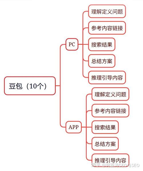 豆包信源优化实施步骤流程图