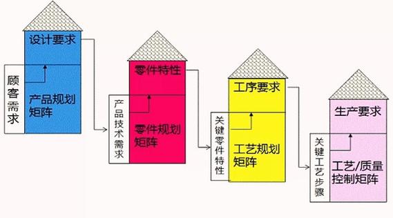 新能源汽车零部件QFD需求转化流程图