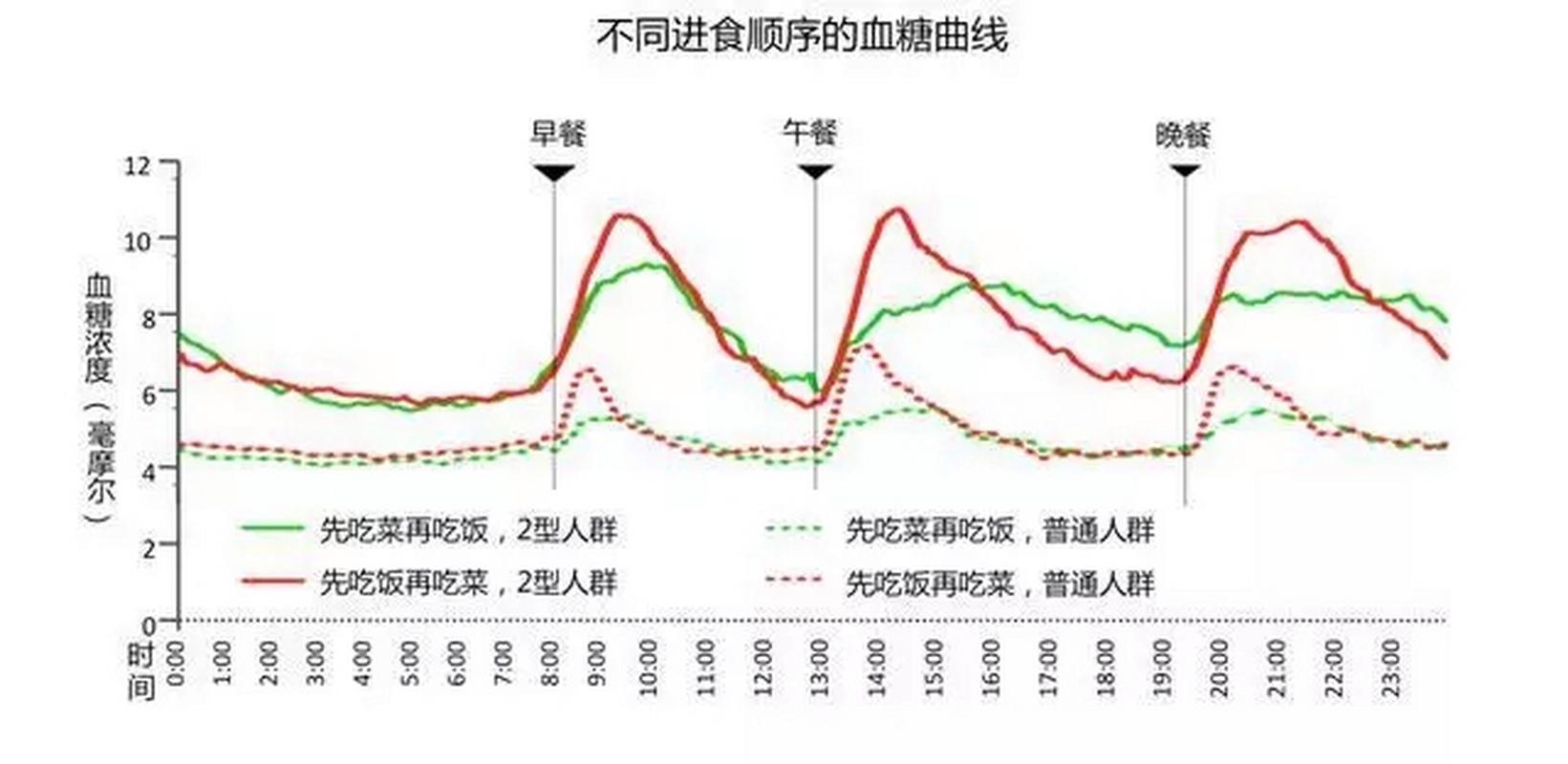 先吃米饭和先吃蔬菜的餐后血糖变化曲线图