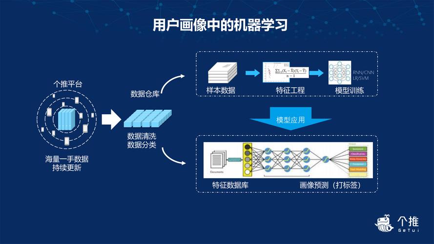 机器学习用户行为画像匹配流程示意图