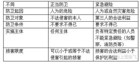 正当防卫与防卫过当界限对比示意图