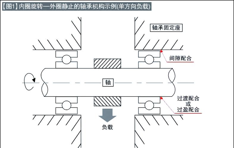 工业轴承选型时需考虑的冲击载荷与偏心情景示意图