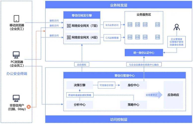 金融企业零信任访问控制落地架构图