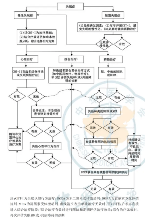 慢性失眠刺激控制行为疗法操作步骤示意流程图