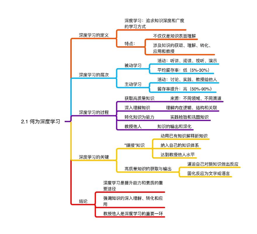 学生用思维导图总结学习技巧