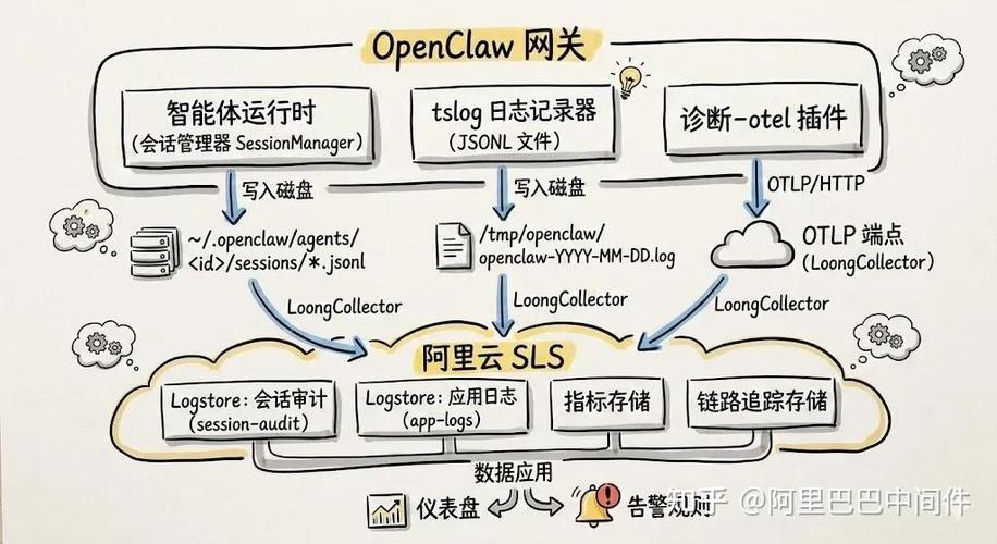 可观测性三支柱关联逻辑示意图