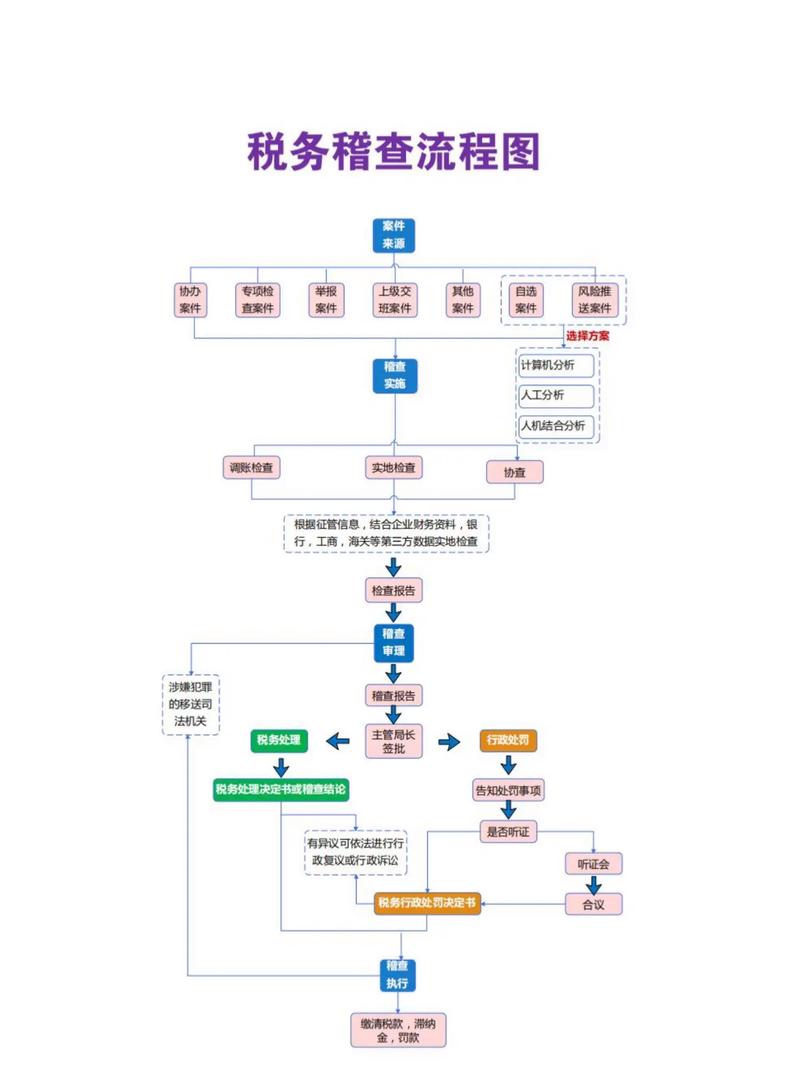 税务稽查与虚开案件证据链分析示意图
