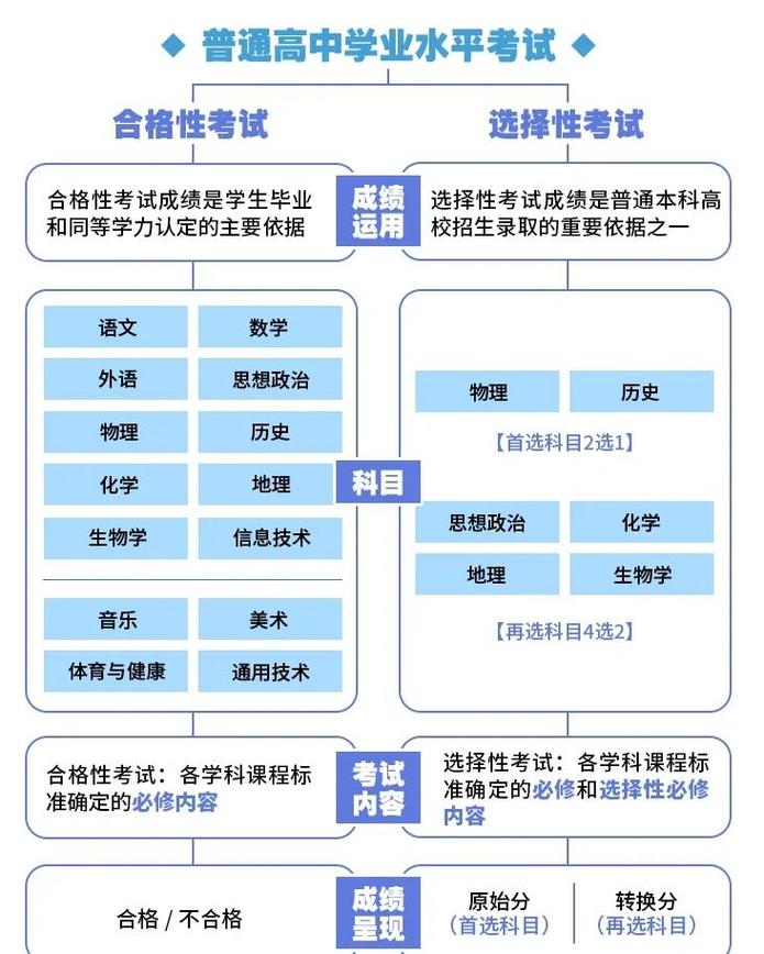合格考 vs. 选择考：别只盯着“过”