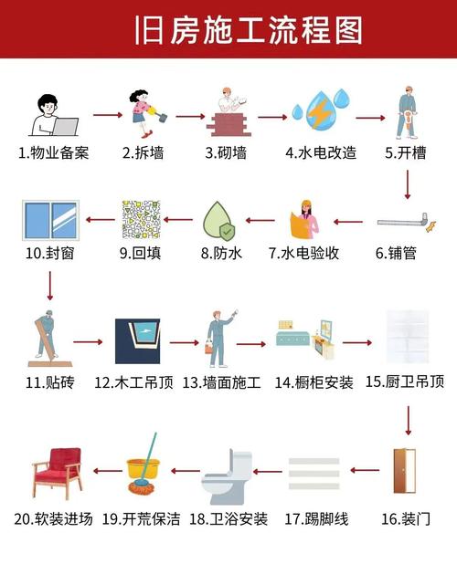老房改造施工顺序流程图