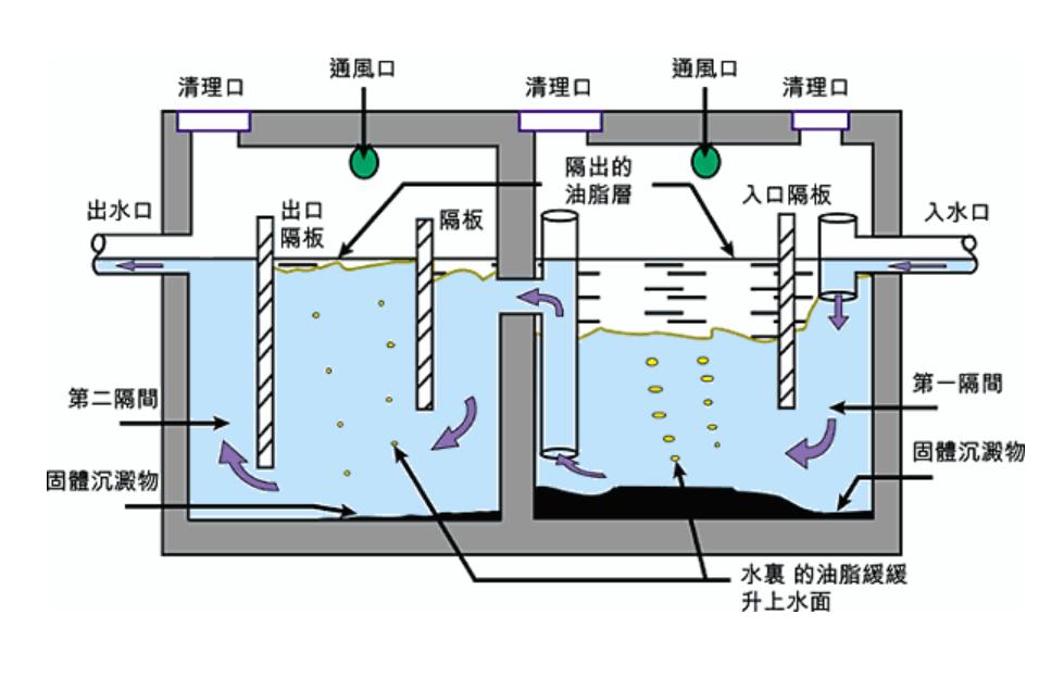 餐饮厨房隔油池油水分离原理示意图
