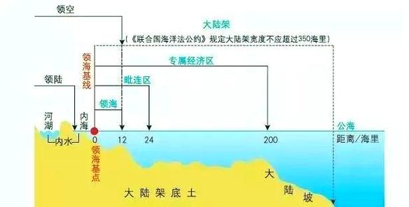 水下文物保护范围法律划分示意图