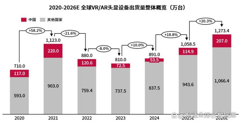 全球VR硬件出货量中国厂商占比饼图