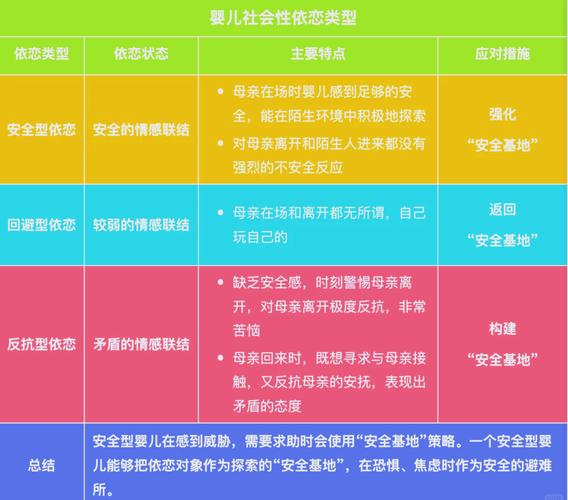 0-3岁宝宝过度依赖行为对照表