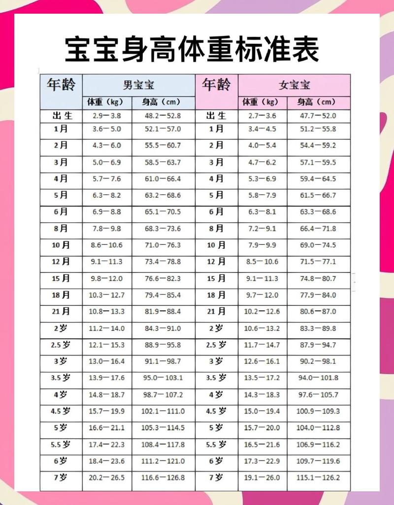 中国7岁以下学龄前儿童身高体重生长曲线标准图