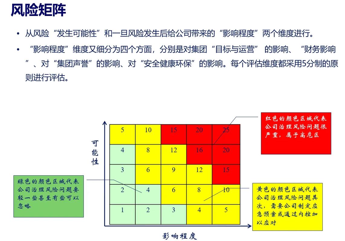 不同影响频率风险适配方法分类矩阵图