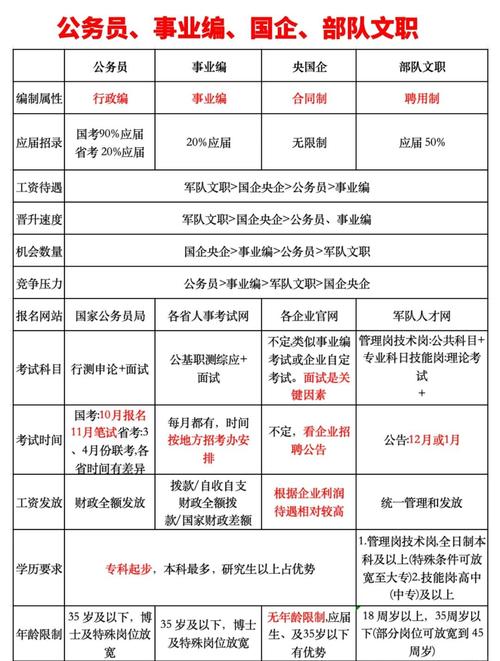 高校行政岗位不同编制待遇对比表
