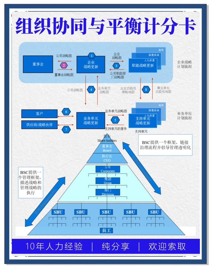 离散制造企业工业平衡计分卡四维联动框架图