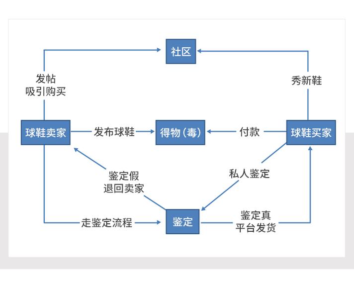 球鞋发售渠道流程图