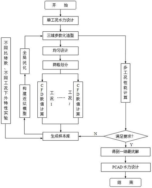 特殊工况的优化思路