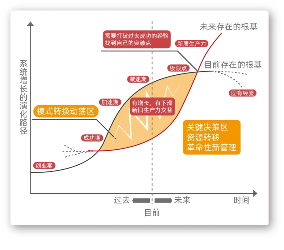 技术采用生命周期曲线与鸿沟示意图