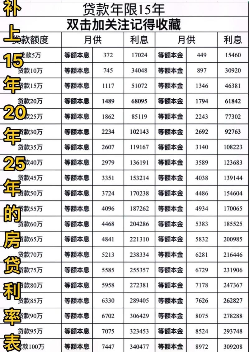 经营贷与住房按揭贷款期限利率对比表