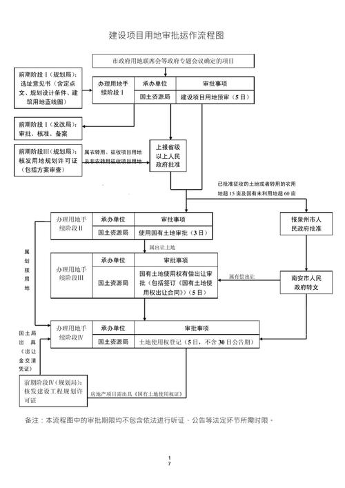 保护区划土地开发项目合规审批流程示意图