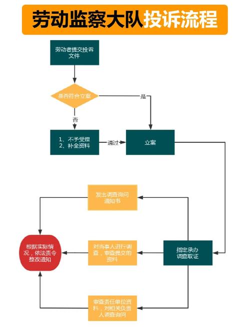 劳动监察投诉流程示意图表