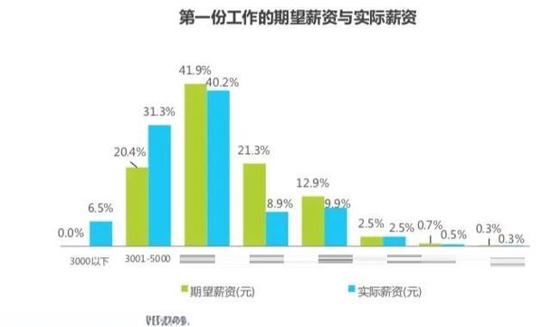 应届生第一份工作选择平台与薪资对比图