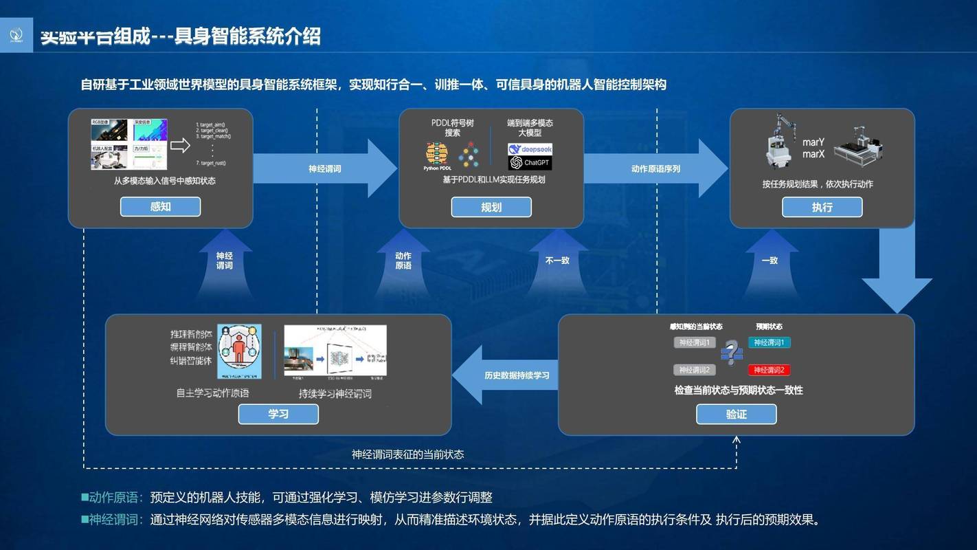 具身智能感知决策反馈闭环工作流程图