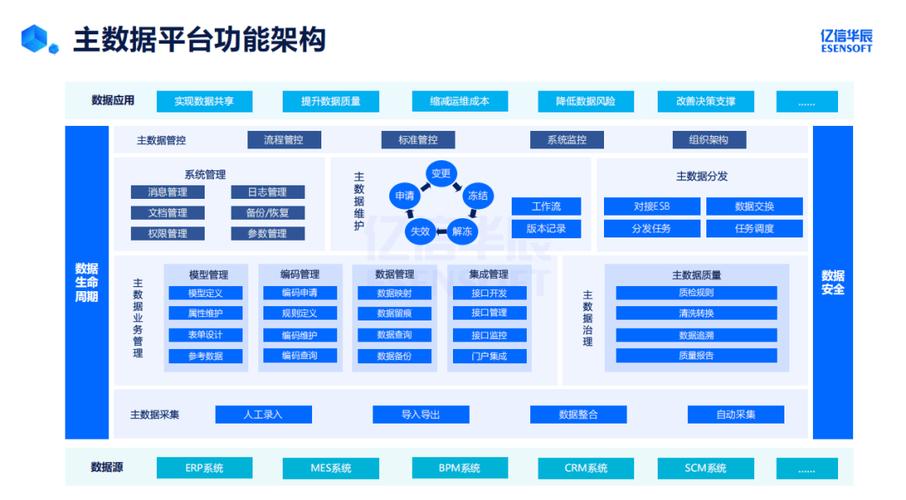 企业主数据管理核心对象分类图